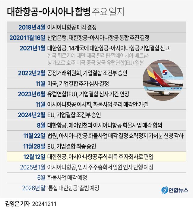 대한항공·아시아나&nbsp;합병하면 마일리지는? 항공권 가격은?[연합뉴스]