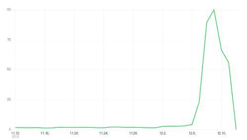화장실·선결제 지도에 기저귀갈이 버스…탄핵집회&nbsp;'꿀팁'[연합뉴스]/ 최근 1개월 네이버 '응원봉' 검색량