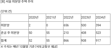 서울 '악성&nbsp;미분양' 3년 만에 최다…