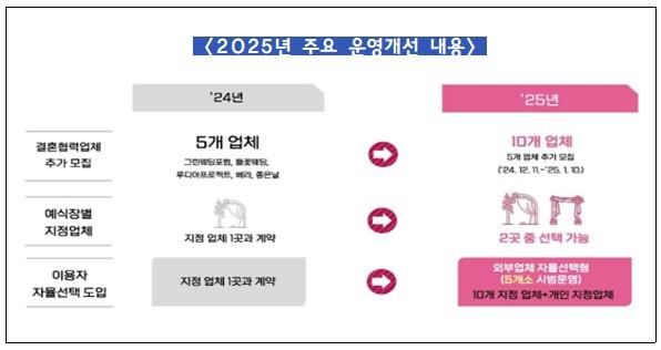 서울시 공공예식장 지원사업,&nbsp;예비부부&nbsp;선택지 대폭 확대[연합뉴스]