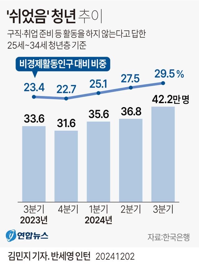 '쉬었음' 10명 중 3명은 청년층…