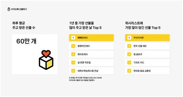 카톡&nbsp;선물&nbsp;하루 평균 60만개…1위 커피교환권·비타민[연합뉴스]