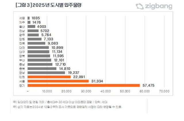 내년 전국&nbsp;아파트&nbsp;입주물량 22%↓…