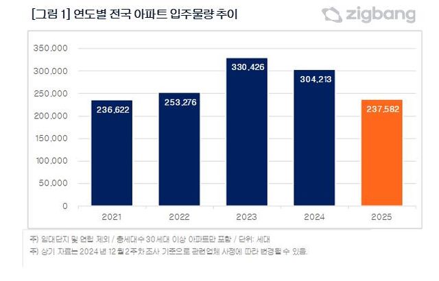 내년 전국&nbsp;아파트&nbsp;입주물량 22%↓…