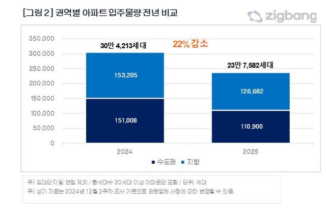 내년 전국&nbsp;아파트&nbsp;입주물량 22%↓…