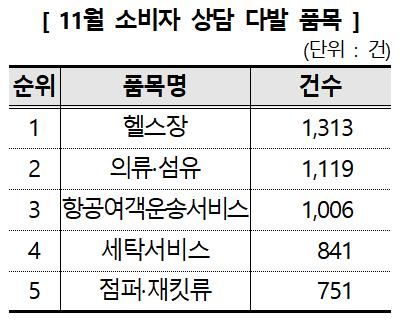 지난달 소비자상담센터에 '헬스장' 불만 최다…계약 전 주의해야[연합뉴스]