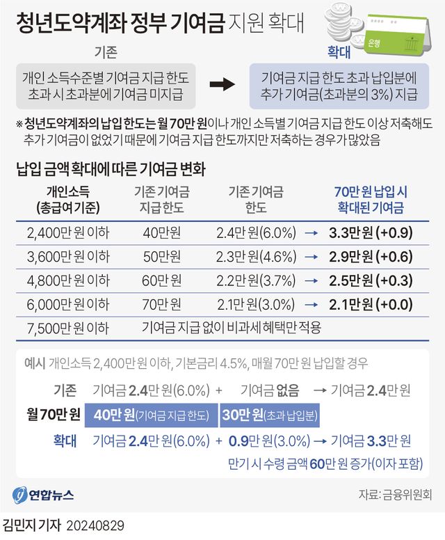 내년부터&nbsp;청년도약계좌 月최대 3.3만원 보조…
