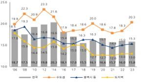 서울 '내집' 가지려면&nbsp;월급&nbsp;13년&nbsp;꼬박 모아야[연합뉴스]