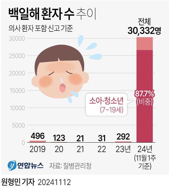 서초구 '백일해 무료예방접종' 영아 동거가족까지 확대[연합뉴스]