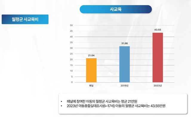 '복지서비스&nbsp;이용' 아동 사교육비 월 21만원…평균의 '절반'[연합뉴스]