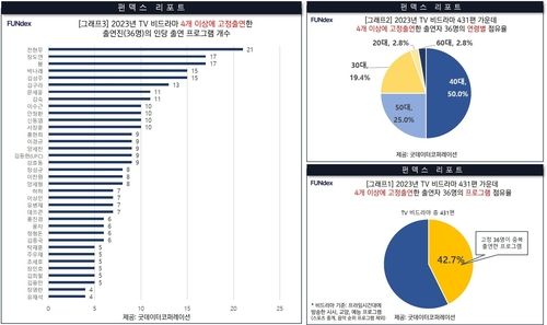 전현무, 작년 TV 고정출연 21건 최다…2위는 장도연·붐[연합뉴스]