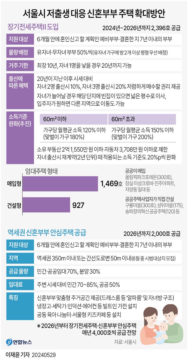 초저출생&nbsp;대응…서울시, 3년간 신혼부부 공공주택 4천400호 공급[연합뉴스]