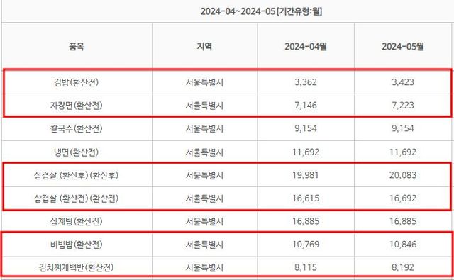 5대 외식메뉴 '고공행진'…삼겹살&nbsp;1인분 '2만원 첫 돌파'[연합뉴스]