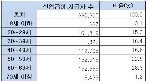 실업급여&nbsp;수급자 10명 중 3명은 60세 이상…10년새 비중 2배↑[연합뉴스]