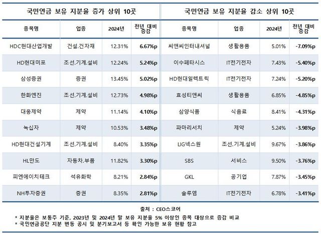 국민연금 5% 이상 투자기업 1년새 14곳↓…