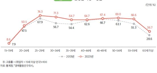 줄어든 '경력단절'…30∼34세 고용률, 10년 전보다 15%p↑[연합뉴스]
