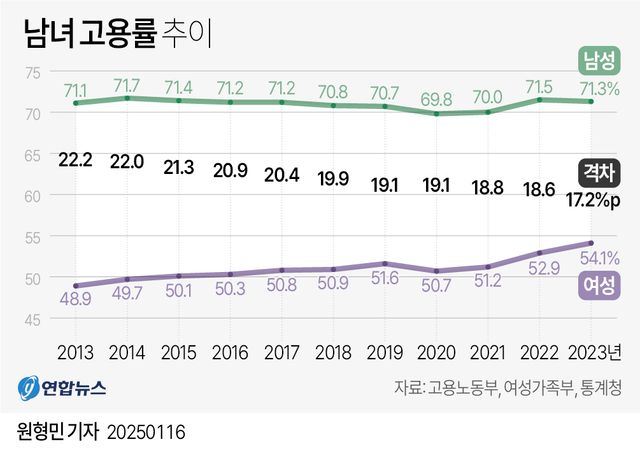줄어든 '경력단절'…30∼34세 고용률, 10년 전보다 15%p↑[연합뉴스]