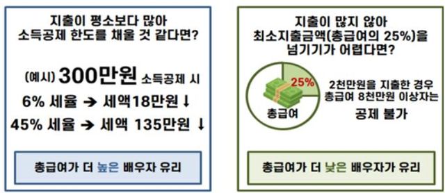 꿀같은 신혼, 연말정산도 달달하게…결혼세액공제&nbsp;최대 100만원[연합뉴스]