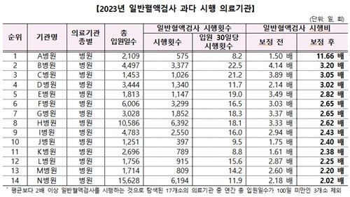 혈액검사 횟수 천차만별 '평균 12배까지'…