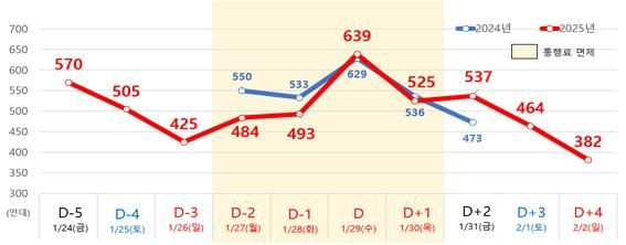 설&nbsp;명절에 3천484만명 이동, 작년 29%↑…설&nbsp;당일&nbsp;601만명 최대[연합뉴스]