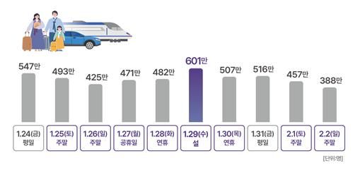 설&nbsp;명절에 3천484만명 이동, 작년 29%↑…설&nbsp;당일&nbsp;601만명 최대[연합뉴스]