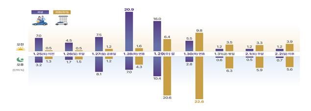 설&nbsp;명절에 3천484만명 이동, 작년 29%↑…설&nbsp;당일&nbsp;601만명 최대[연합뉴스]