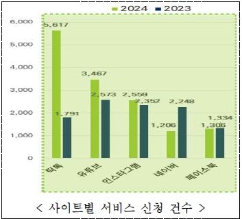 '어릴 때 올린 게시물 삭제'…지우개서비스&nbsp;처리건수 1.5배↑[연합뉴스]