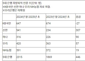 새해 5대 은행서 2천300여명 짐 쌌다…퇴직금&nbsp;많게는 10억원[연합뉴스]