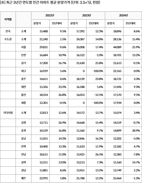 지난해 서울&nbsp;분양가&nbsp;평당 908만원 올랐다…상승률 역대 최고[연합뉴스]