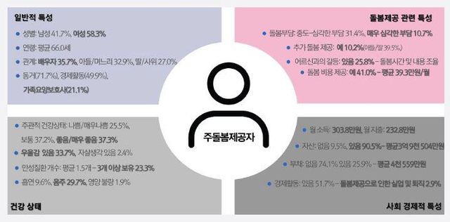 '집에서 요양'&nbsp;노인&nbsp;하루&nbsp;2시간 돌봄공백…가족 42% 