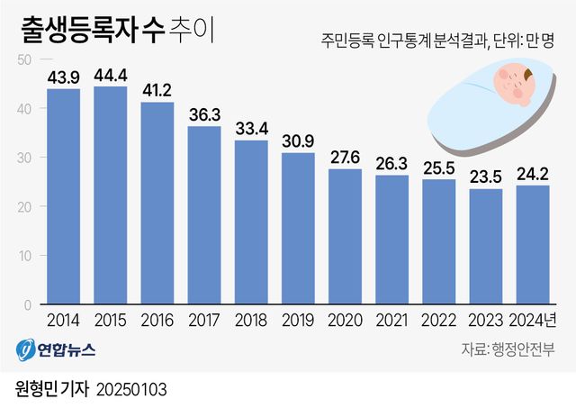 작년&nbsp;주민등록&nbsp;출생자수 전년比 3.1%↑ 24만2천명…9년만에 증가[연합뉴스]