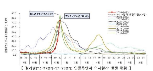 독감&nbsp;환자 일주일 새 136% 급증…2016년 이후 최대 규모 유행[연합뉴스]