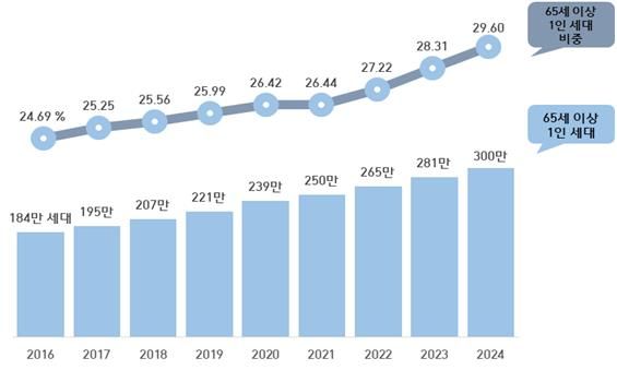 외롭게&nbsp;늙어가는 대한민국…'나혼자 산다' 20%가 70대 이상[연합뉴스]