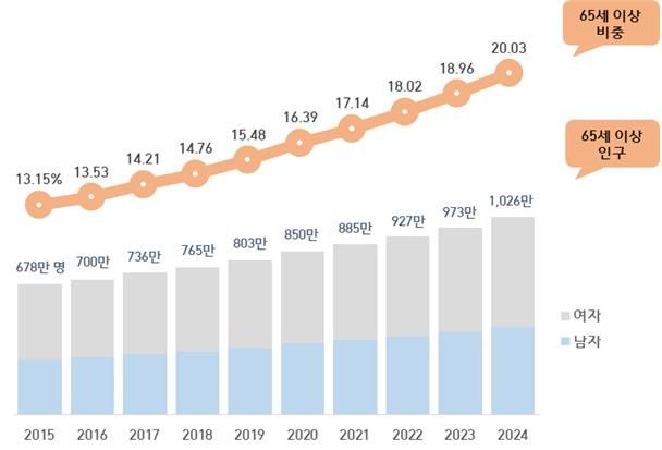 외롭게&nbsp;늙어가는 대한민국…'나혼자 산다' 20%가 70대 이상[연합뉴스]