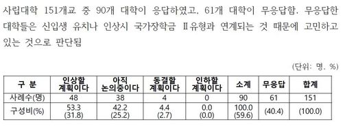 사립대&nbsp;32% 