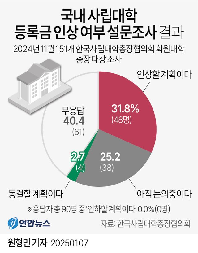 사립대&nbsp;32% 