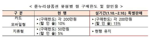 중기부, 설 맞아 디지털&nbsp;온누리상품권 할인율 5%p 올려[연합뉴스]