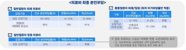 실손보험 믿고 비급여 과잉진료 못하게…실손&nbsp;본인부담 확 올린다[연합뉴스]