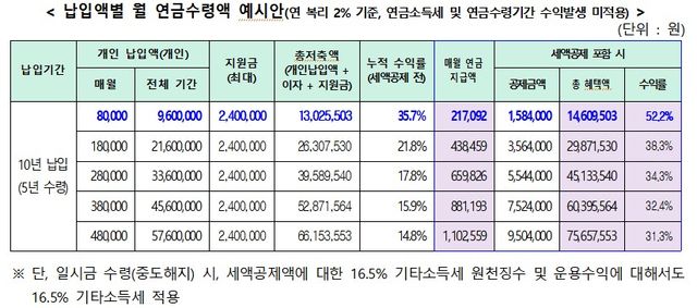 '경남도민연금' 내년 1월 도입…복지부 사회보장제도 협의거쳐[연합뉴스]