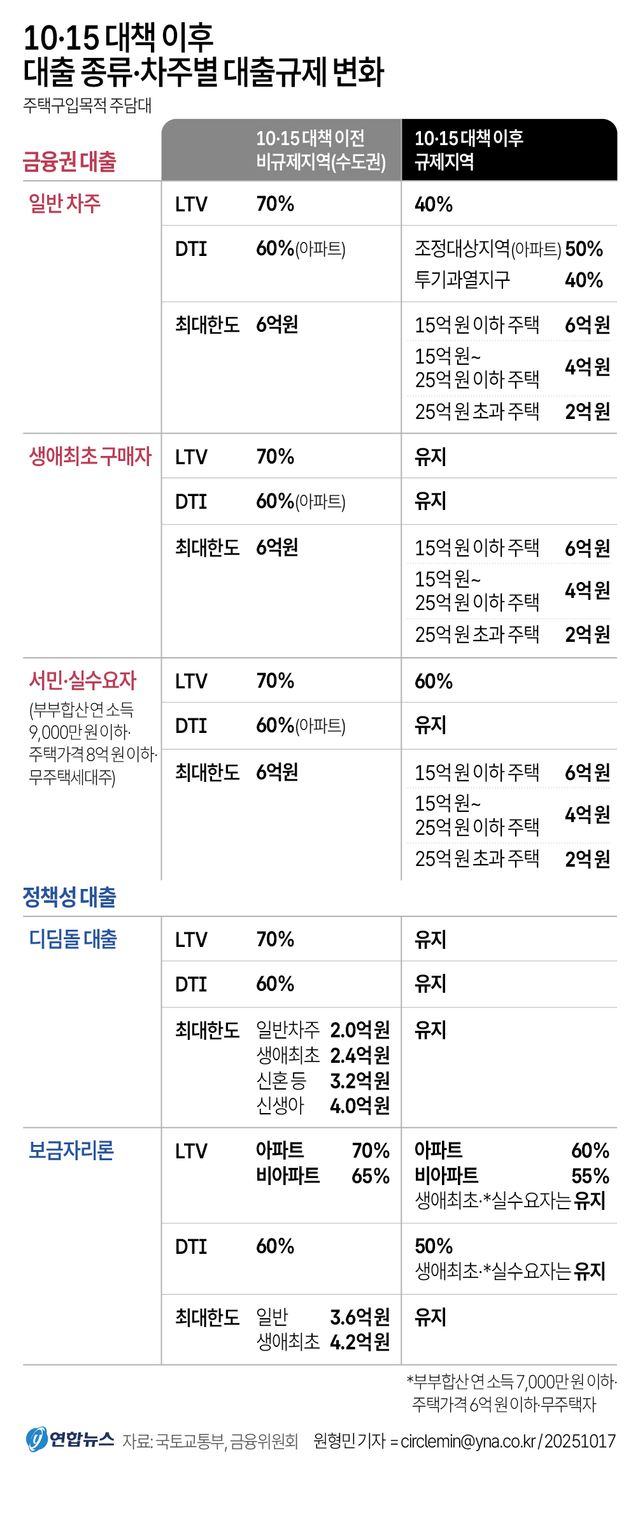 잇단 규제에 1주택·무주택자도&nbsp;발묶여…주담대 한도 6억 줄기도[연합뉴스]