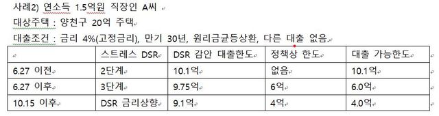 잇단 규제에 1주택·무주택자도&nbsp;발묶여…주담대 한도 6억 줄기도[연합뉴스]