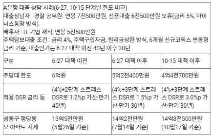 잇단 규제에 1주택·무주택자도&nbsp;발묶여…주담대 한도 6억 줄기도[연합뉴스]