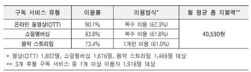 '가랑비에 옷 젖는'&nbsp;구독서비스&nbsp;비용…얼마나 내고 있나[연합뉴스]