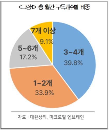 '가랑비에 옷 젖는'&nbsp;구독서비스&nbsp;비용…얼마나 내고 있나[연합뉴스]