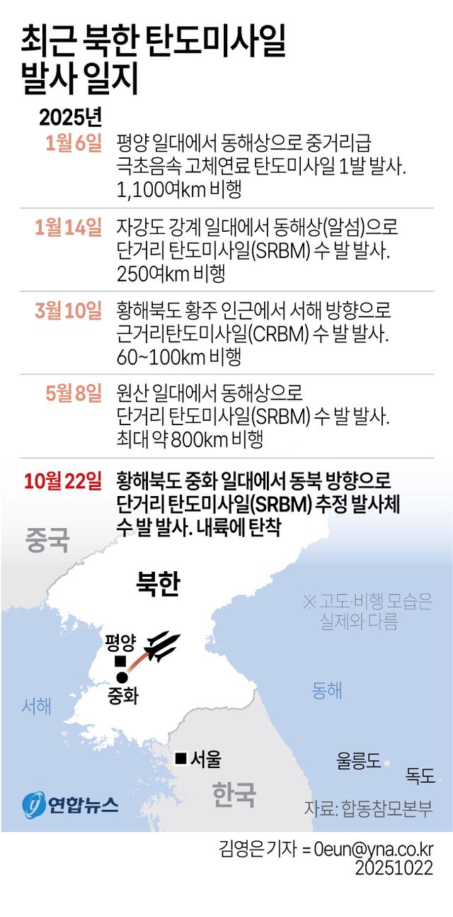 북, 5개월여만에 탄도미사일 발사…트럼프 방한 앞두고 도발[연합뉴스]