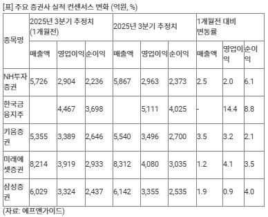 '사천피' 목전 불장에 증권사 실적 기대감 솔솔…전망치&nbsp;상향[연합뉴스]