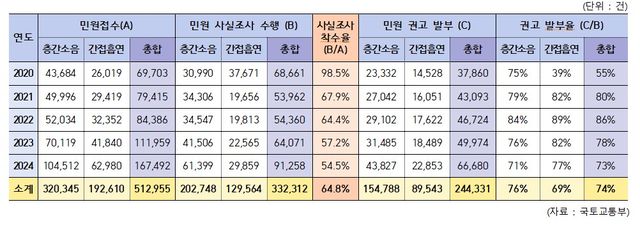 공동주택 층간소음·간접흡연&nbsp;민원 5년간 51만건[연합뉴스]