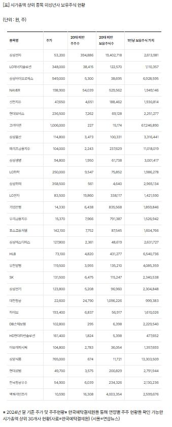 국내 시총 상위 상장사 '미성년자 주주', 1곳당 평균 8천400여명[연합뉴스]