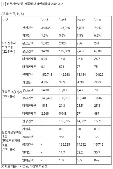 李 '잔인한&nbsp;금리' 지적한 서민대출, 2년반만에 연체율 35% 돌파[연합뉴스]