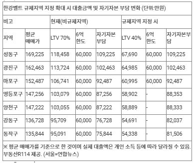 한강벨트로&nbsp;규제지역 확대되면 동작·강동·양천구 등 대출 타격[연합뉴스]